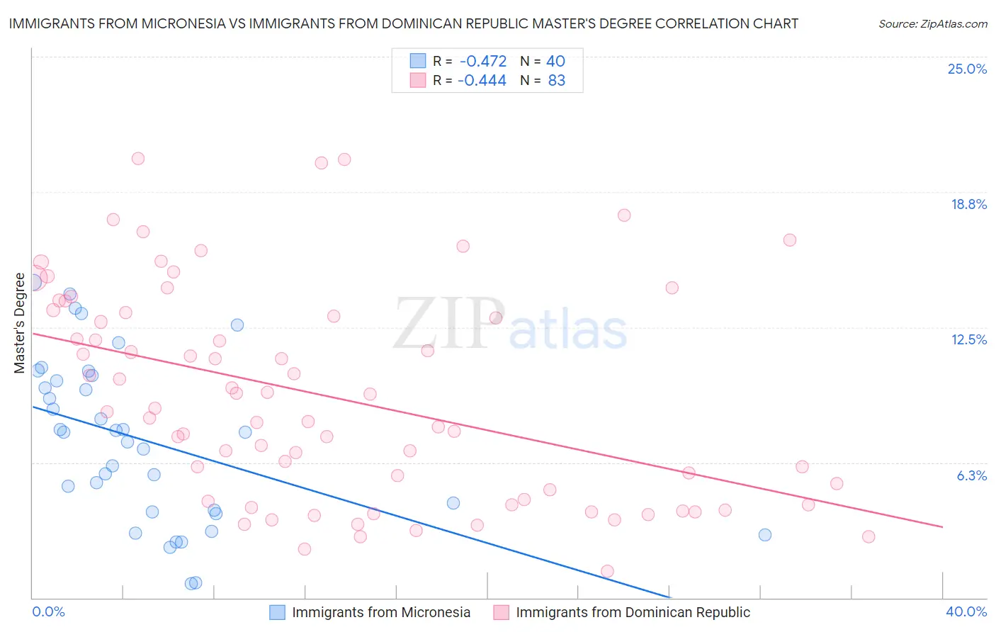 Immigrants from Micronesia vs Immigrants from Dominican Republic Master's Degree