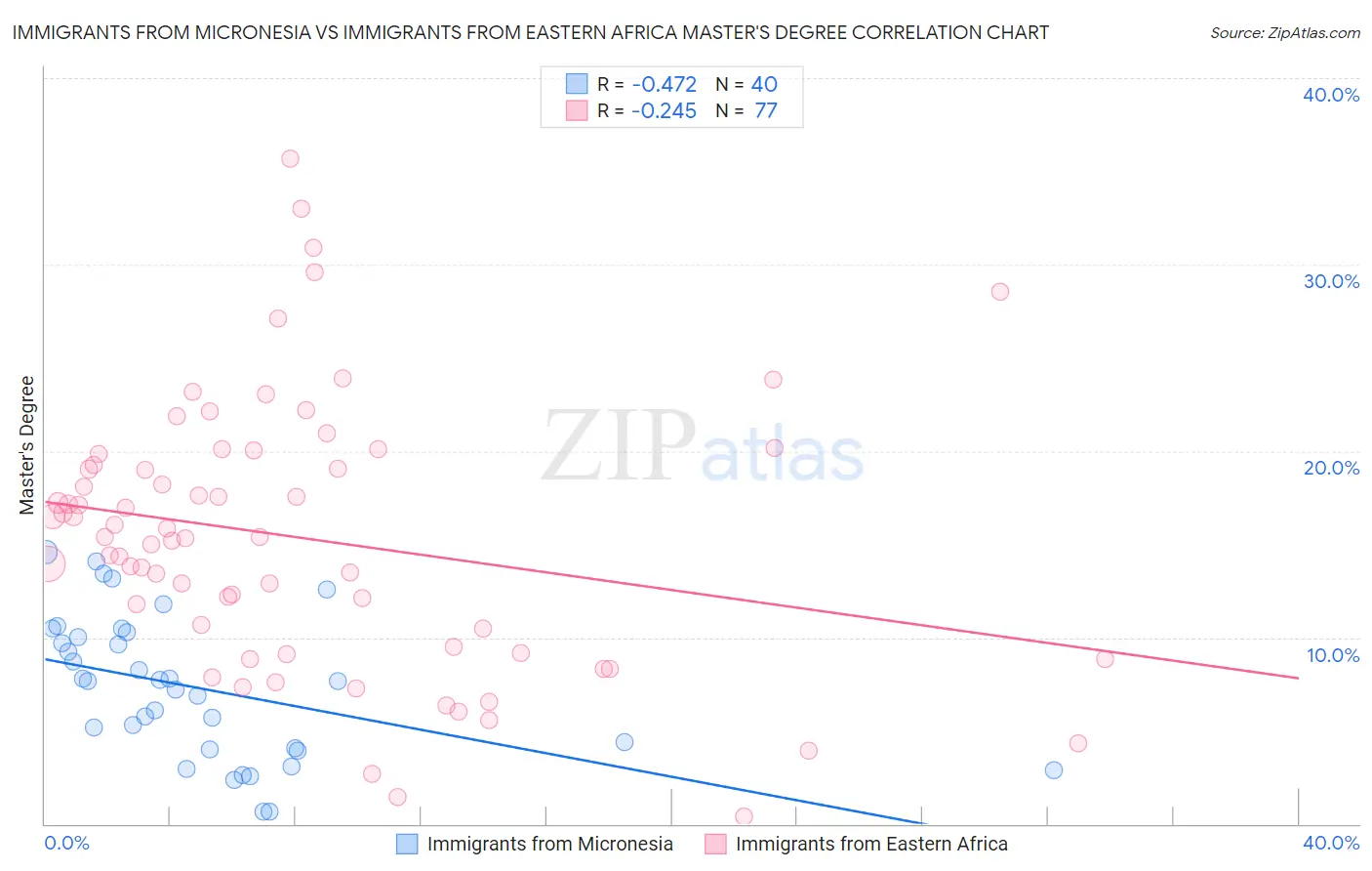 Immigrants from Micronesia vs Immigrants from Eastern Africa Master's Degree