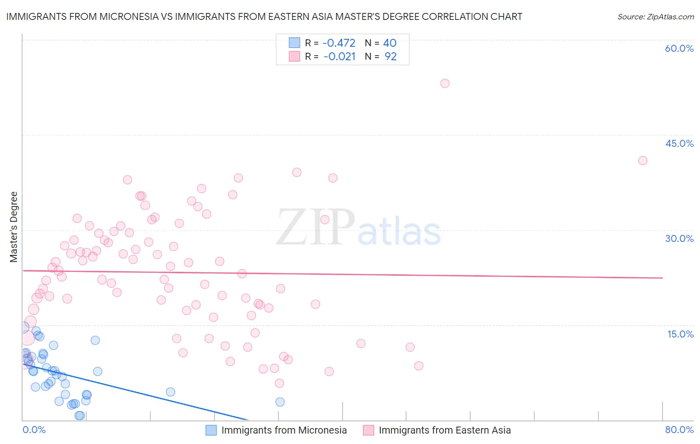 Immigrants from Micronesia vs Immigrants from Eastern Asia Master's Degree