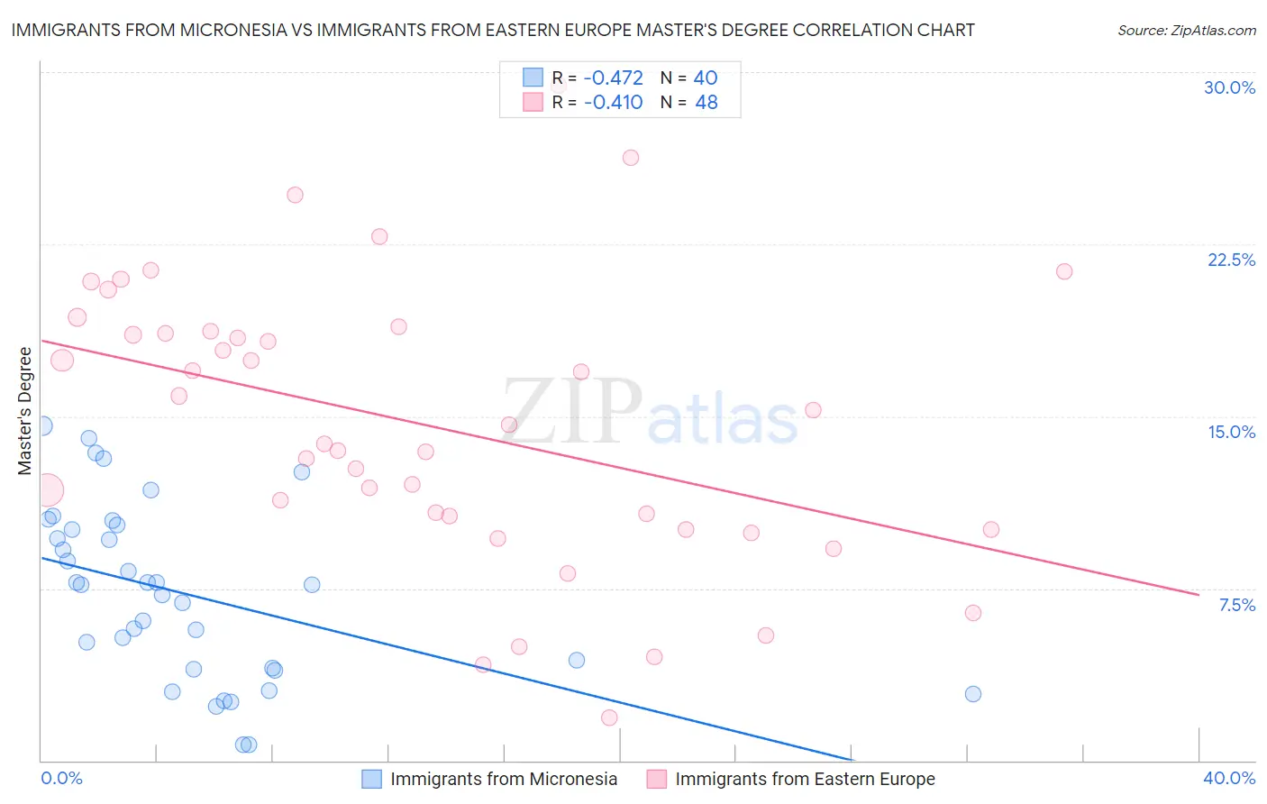 Immigrants from Micronesia vs Immigrants from Eastern Europe Master's Degree