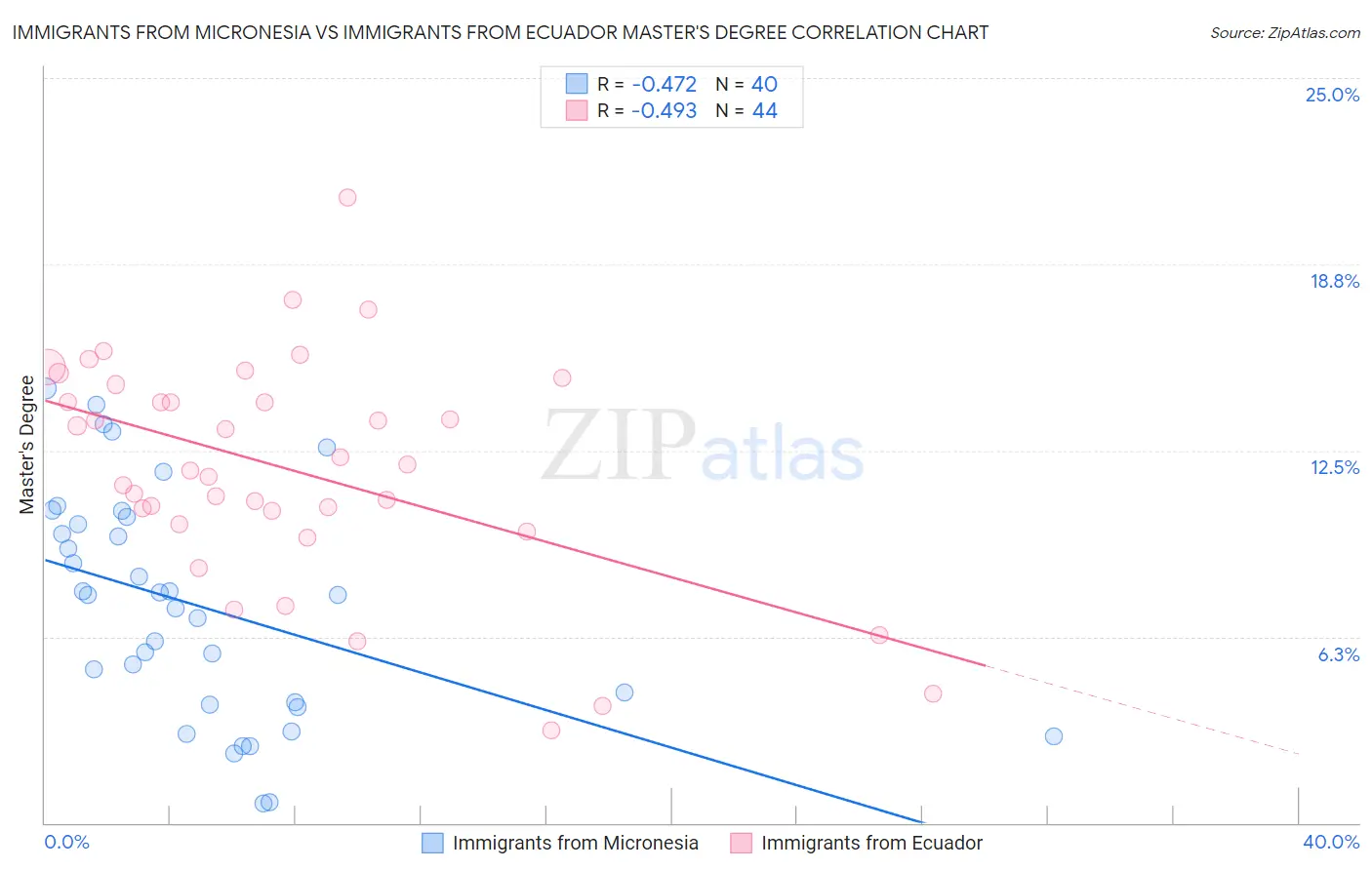 Immigrants from Micronesia vs Immigrants from Ecuador Master's Degree