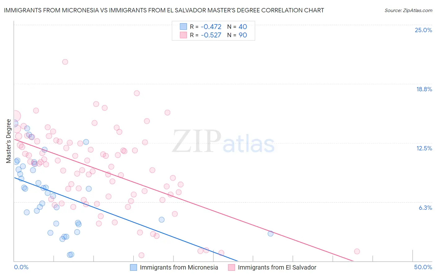 Immigrants from Micronesia vs Immigrants from El Salvador Master's Degree