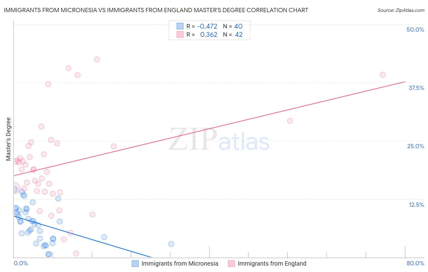 Immigrants from Micronesia vs Immigrants from England Master's Degree