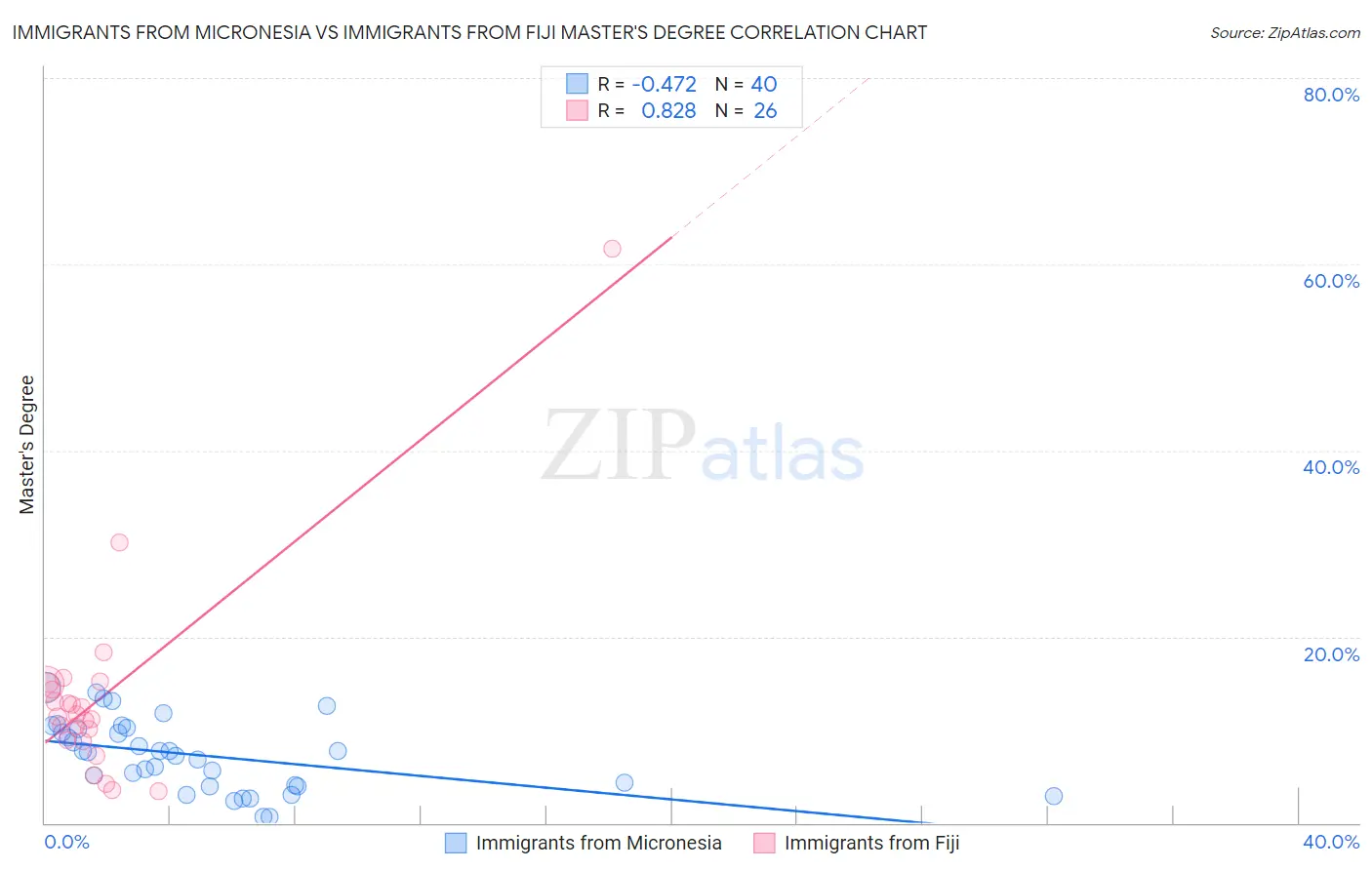 Immigrants from Micronesia vs Immigrants from Fiji Master's Degree