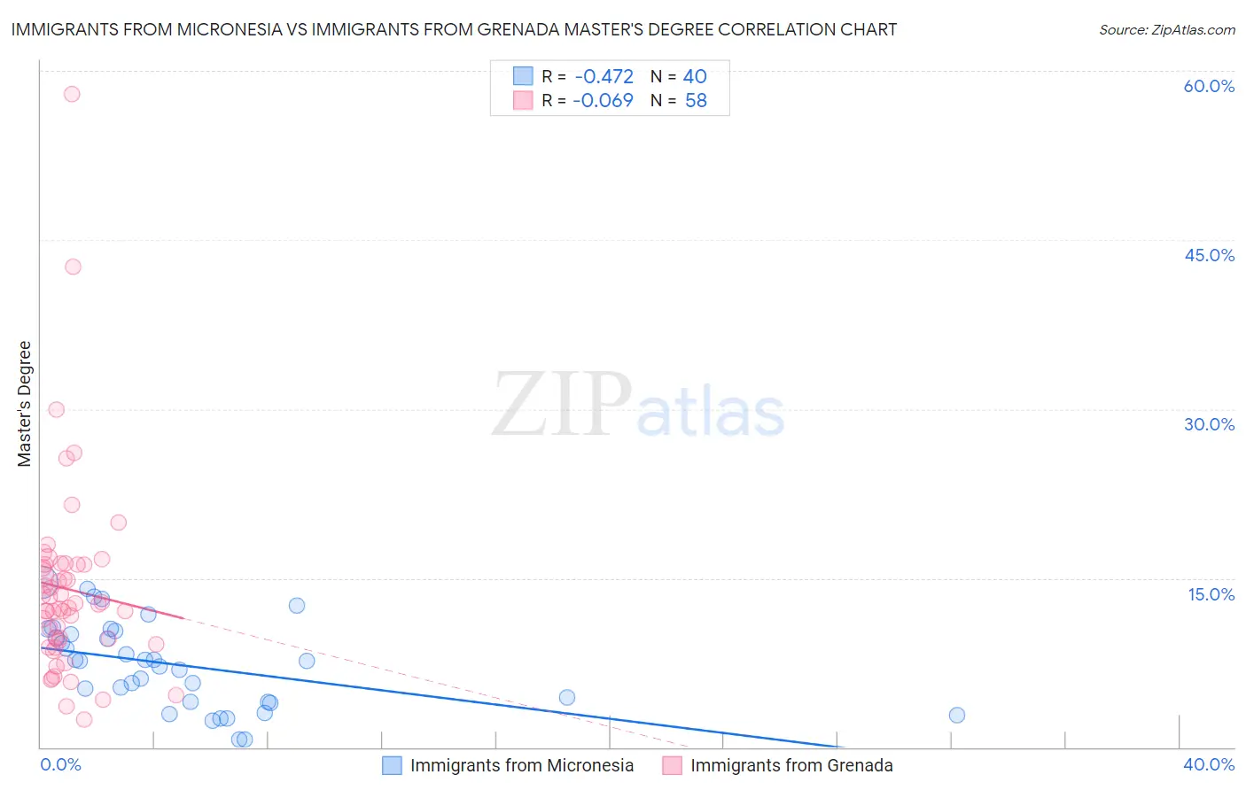 Immigrants from Micronesia vs Immigrants from Grenada Master's Degree