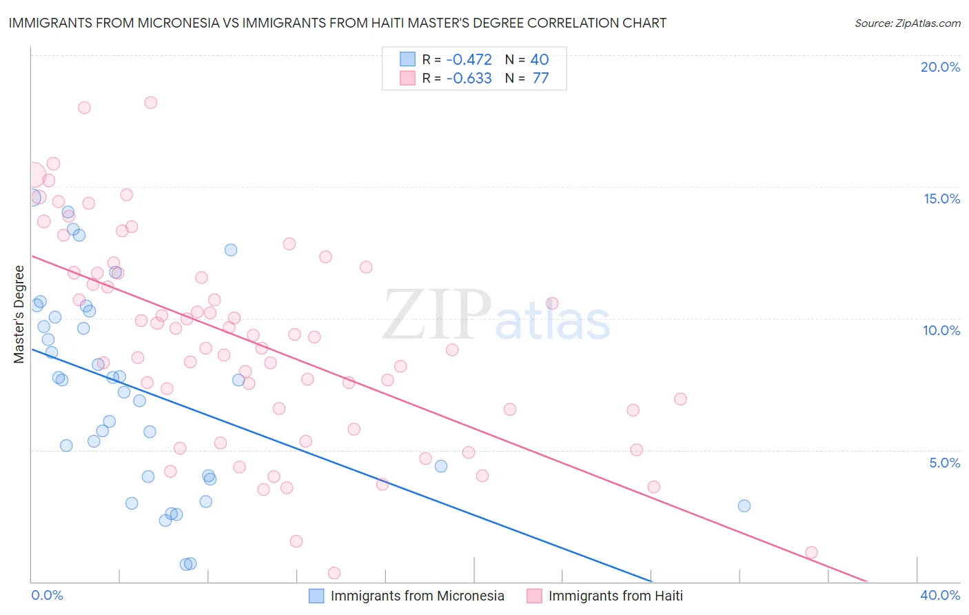 Immigrants from Micronesia vs Immigrants from Haiti Master's Degree