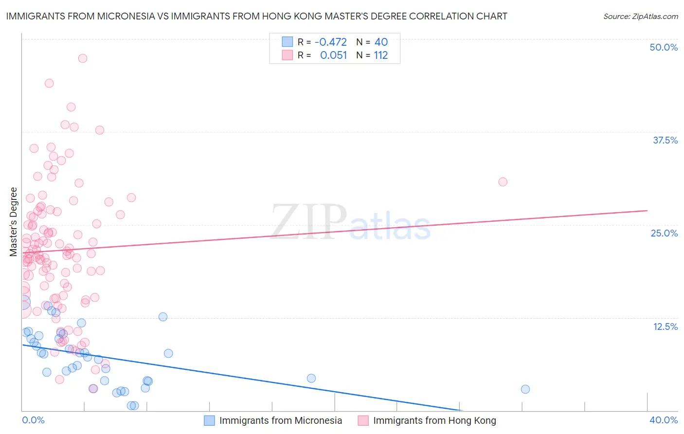 Immigrants from Micronesia vs Immigrants from Hong Kong Master's Degree