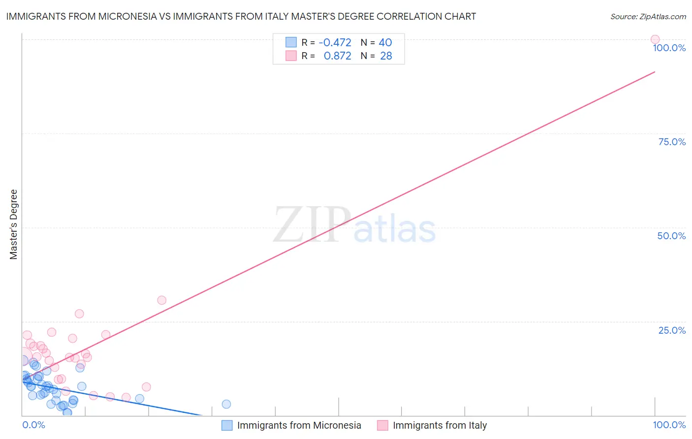 Immigrants from Micronesia vs Immigrants from Italy Master's Degree