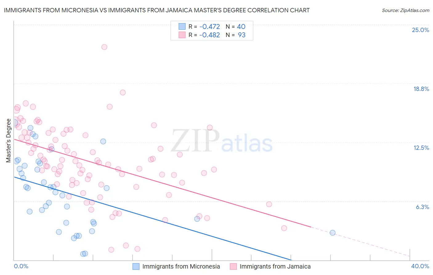 Immigrants from Micronesia vs Immigrants from Jamaica Master's Degree