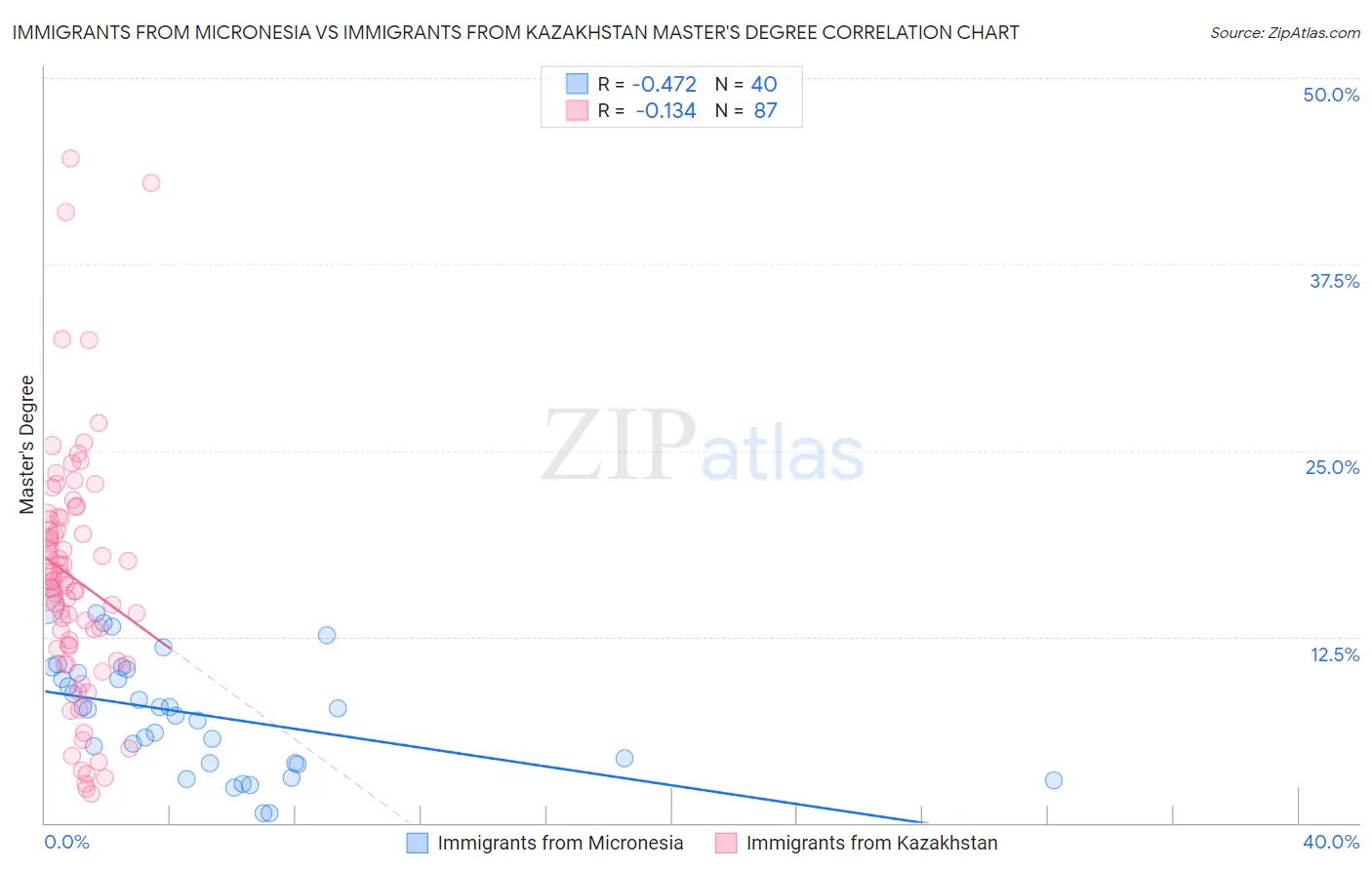 Immigrants from Micronesia vs Immigrants from Kazakhstan Master's Degree