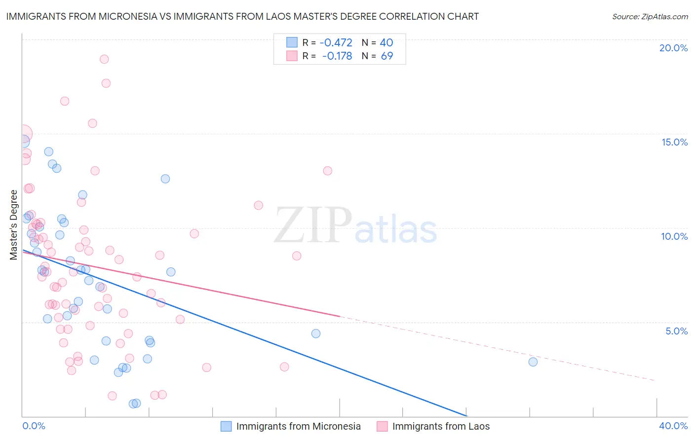 Immigrants from Micronesia vs Immigrants from Laos Master's Degree