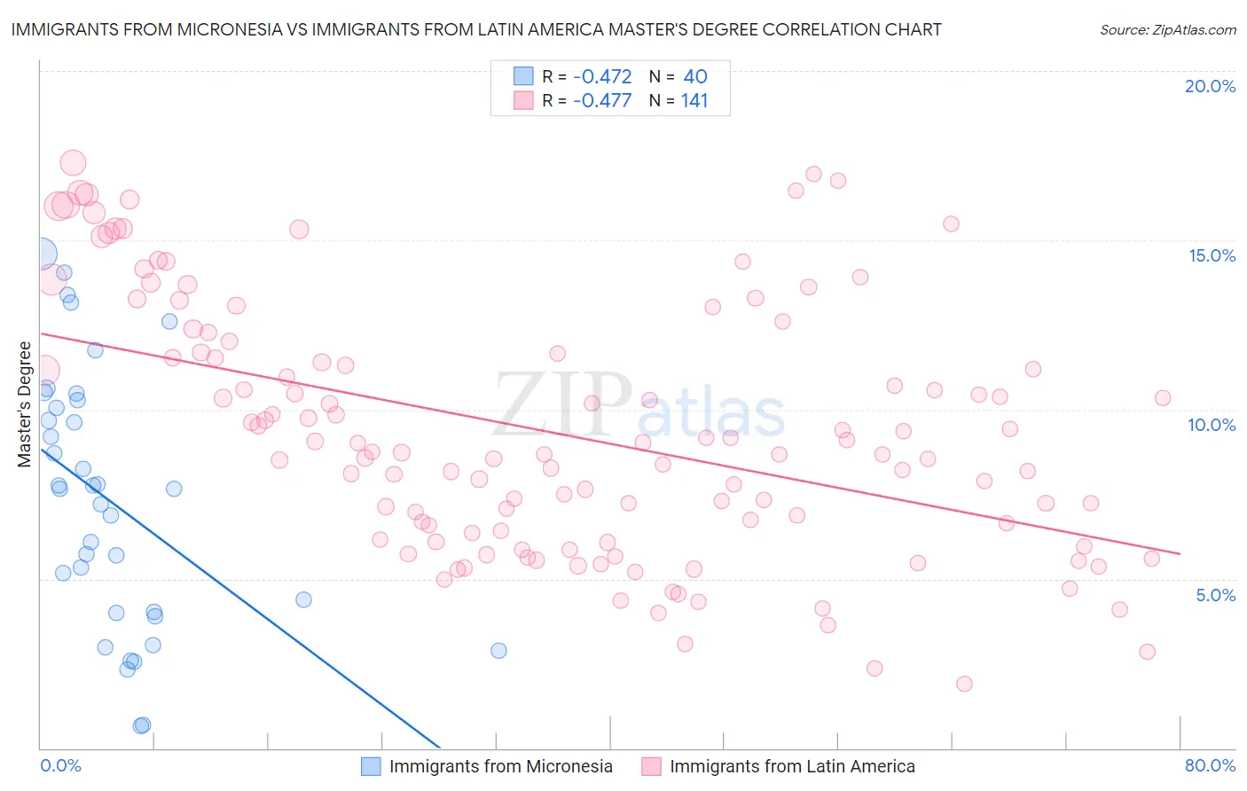 Immigrants from Micronesia vs Immigrants from Latin America Master's Degree