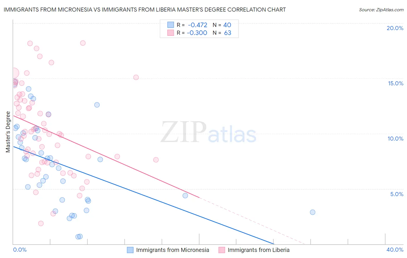 Immigrants from Micronesia vs Immigrants from Liberia Master's Degree