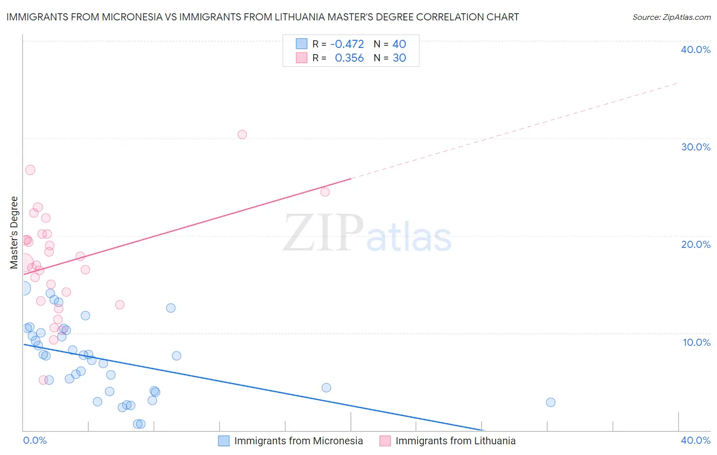 Immigrants from Micronesia vs Immigrants from Lithuania Master's Degree