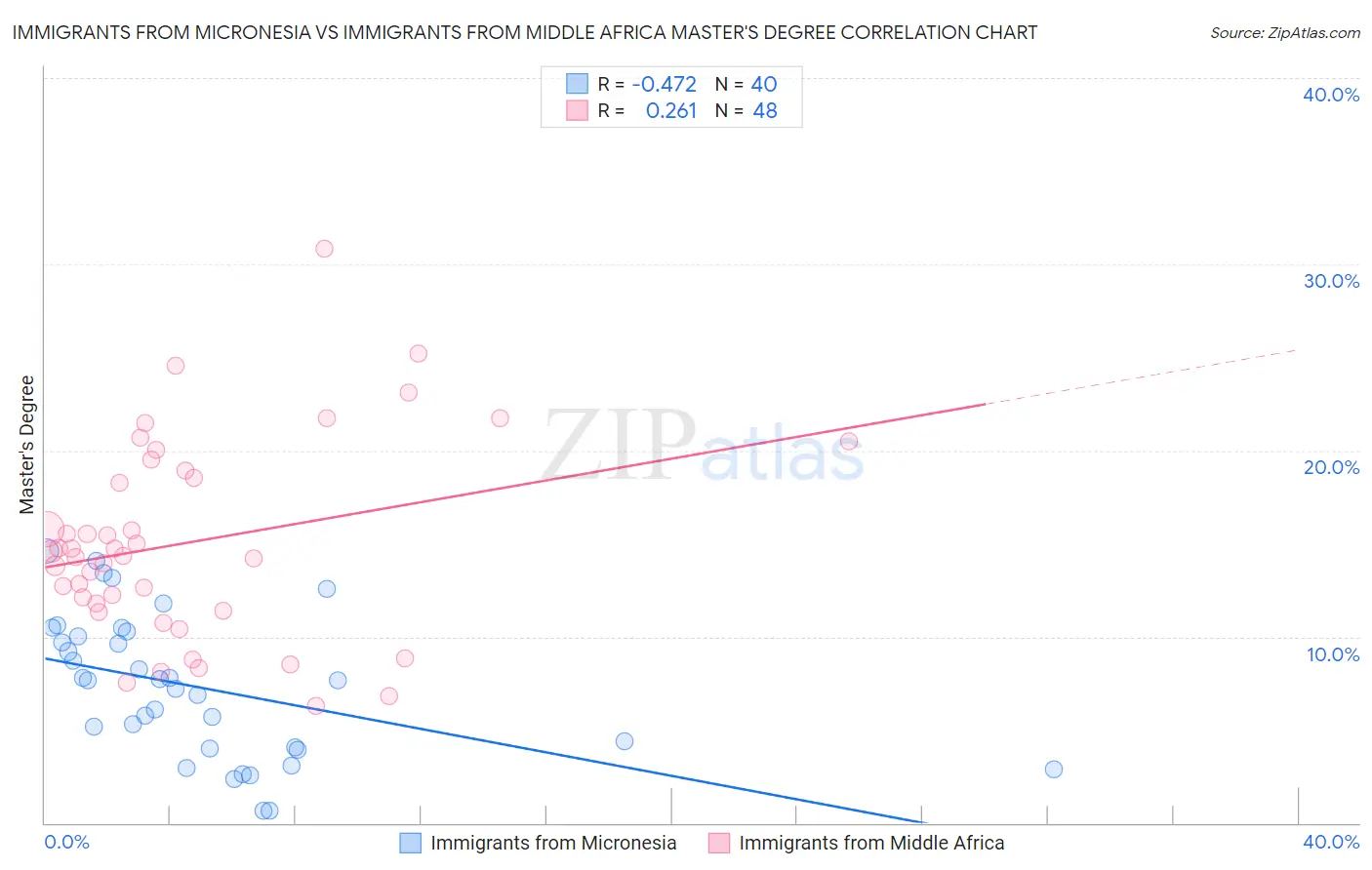 Immigrants from Micronesia vs Immigrants from Middle Africa Master's Degree