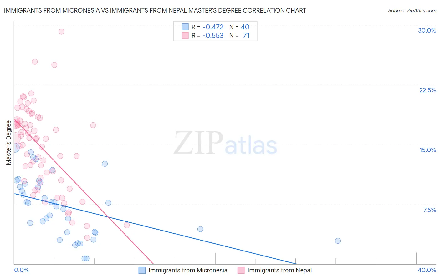 Immigrants from Micronesia vs Immigrants from Nepal Master's Degree
