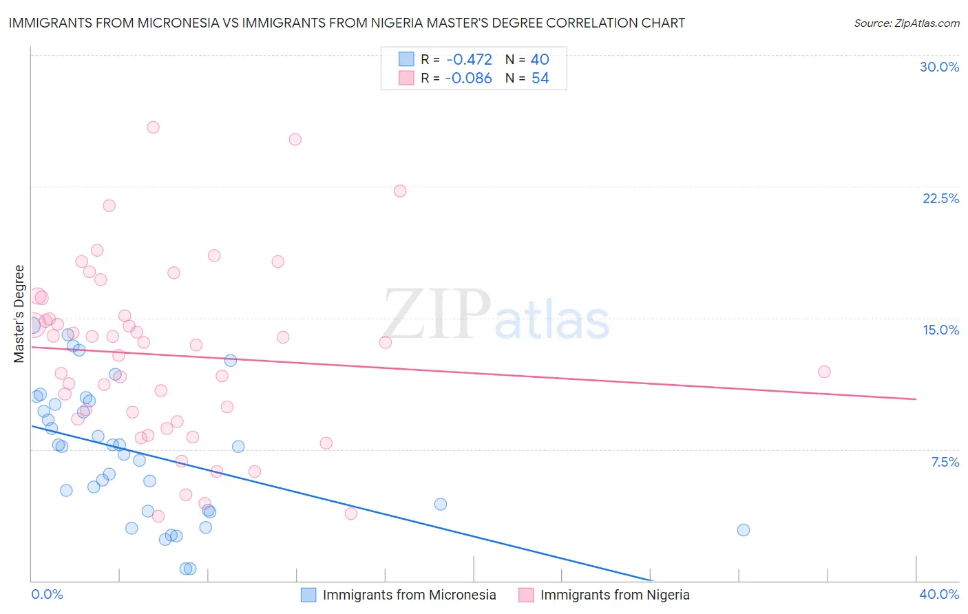 Immigrants from Micronesia vs Immigrants from Nigeria Master's Degree