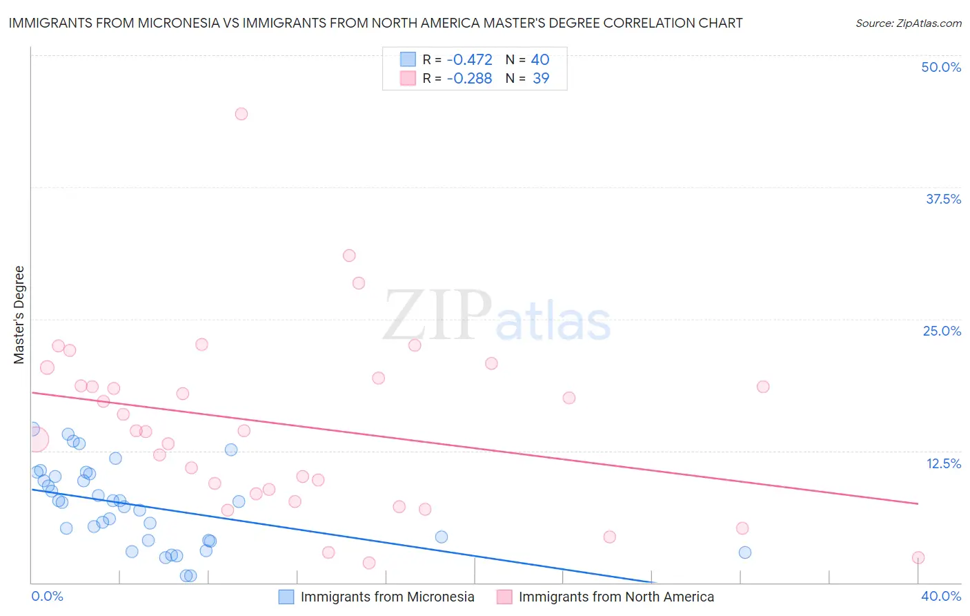 Immigrants from Micronesia vs Immigrants from North America Master's Degree
