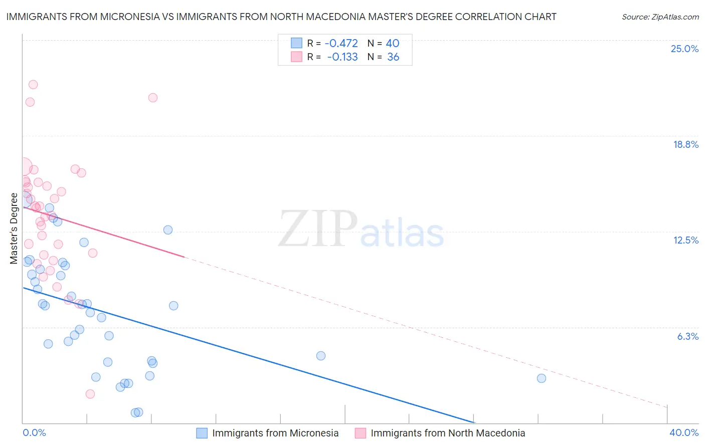 Immigrants from Micronesia vs Immigrants from North Macedonia Master's Degree