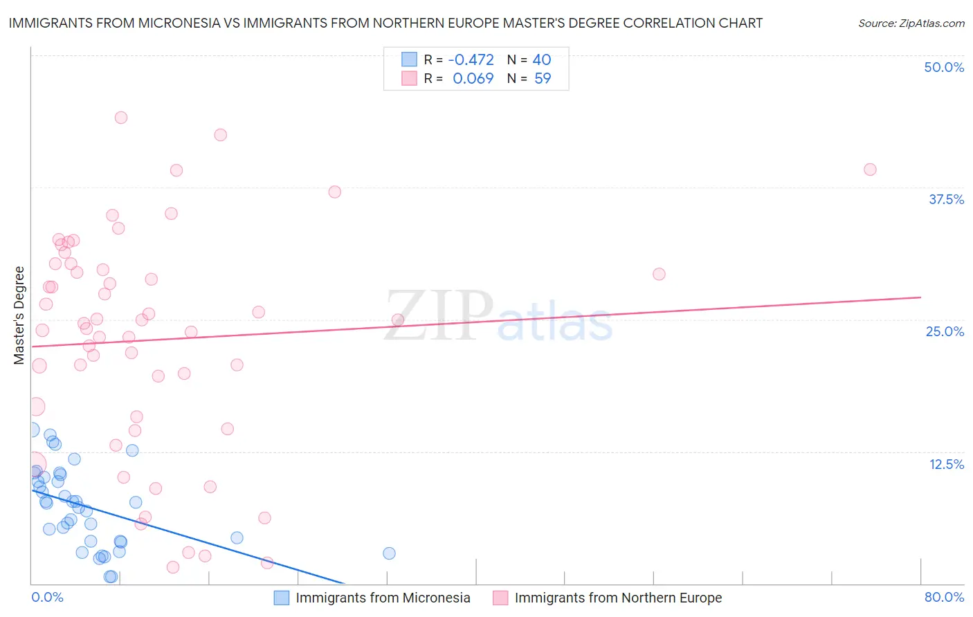 Immigrants from Micronesia vs Immigrants from Northern Europe Master's Degree