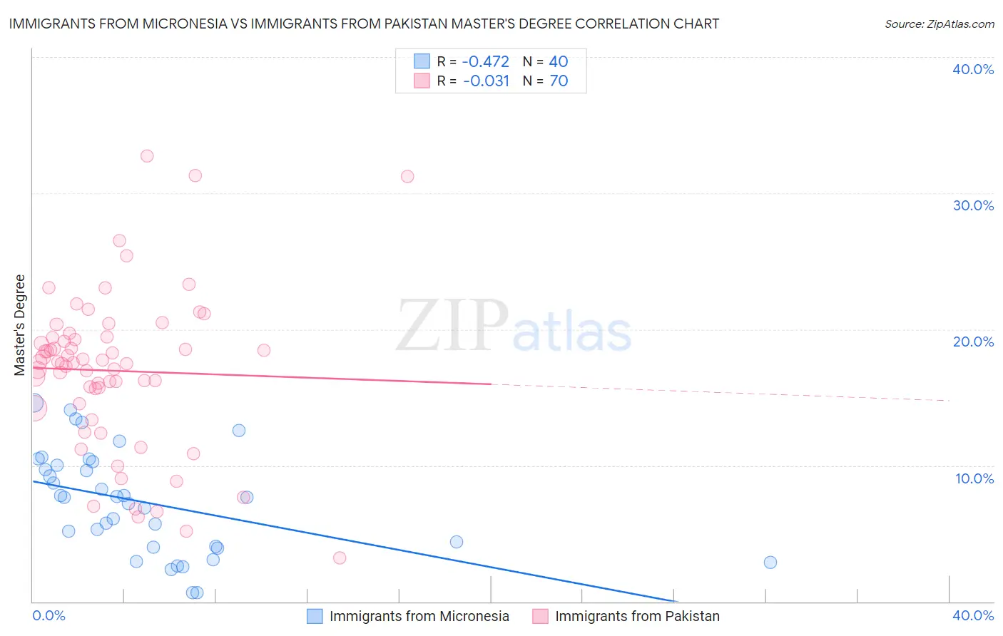 Immigrants from Micronesia vs Immigrants from Pakistan Master's Degree