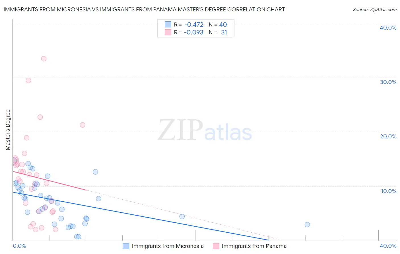 Immigrants from Micronesia vs Immigrants from Panama Master's Degree