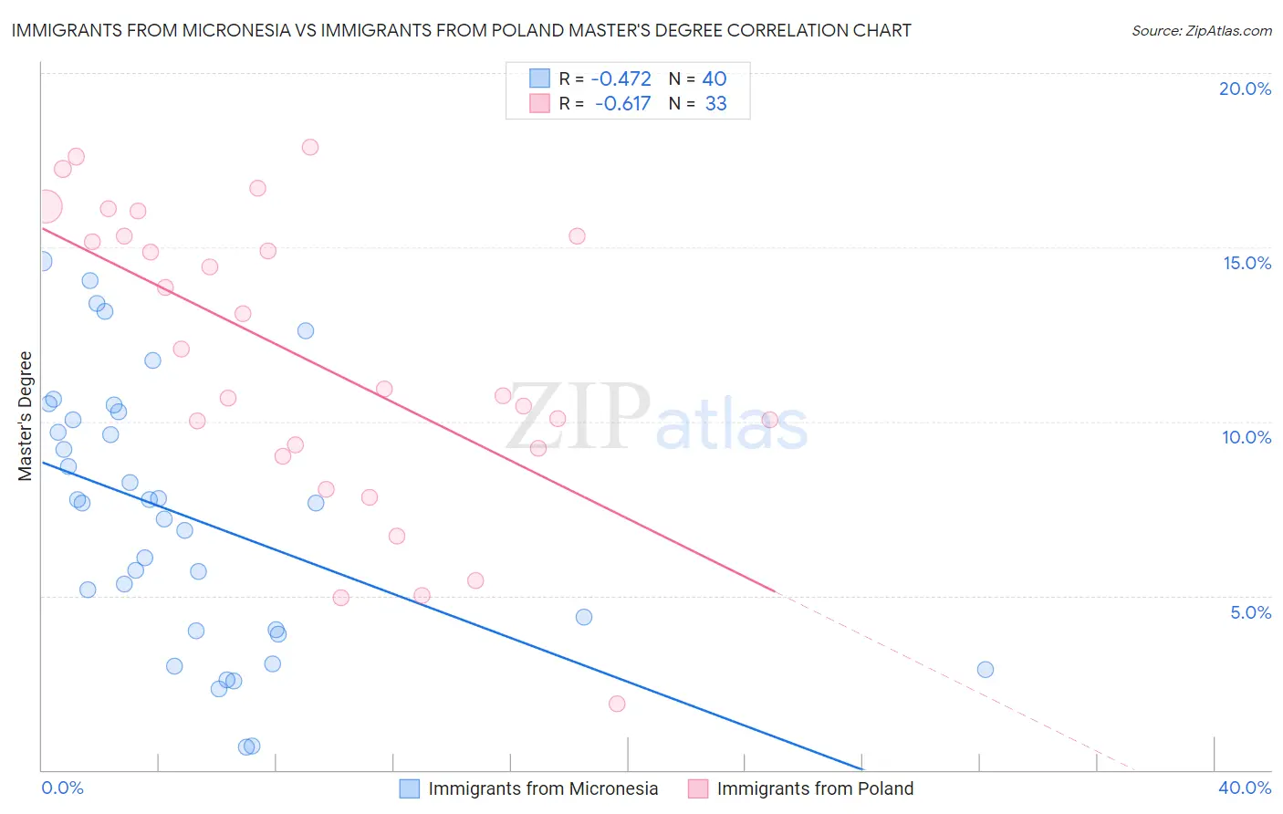 Immigrants from Micronesia vs Immigrants from Poland Master's Degree