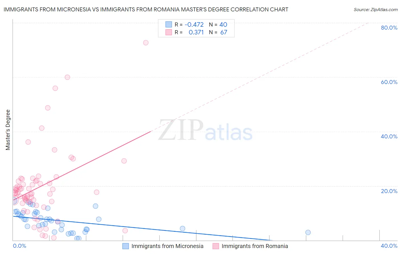 Immigrants from Micronesia vs Immigrants from Romania Master's Degree
