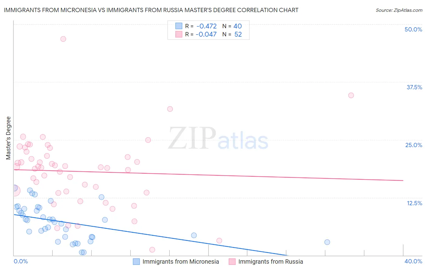 Immigrants from Micronesia vs Immigrants from Russia Master's Degree