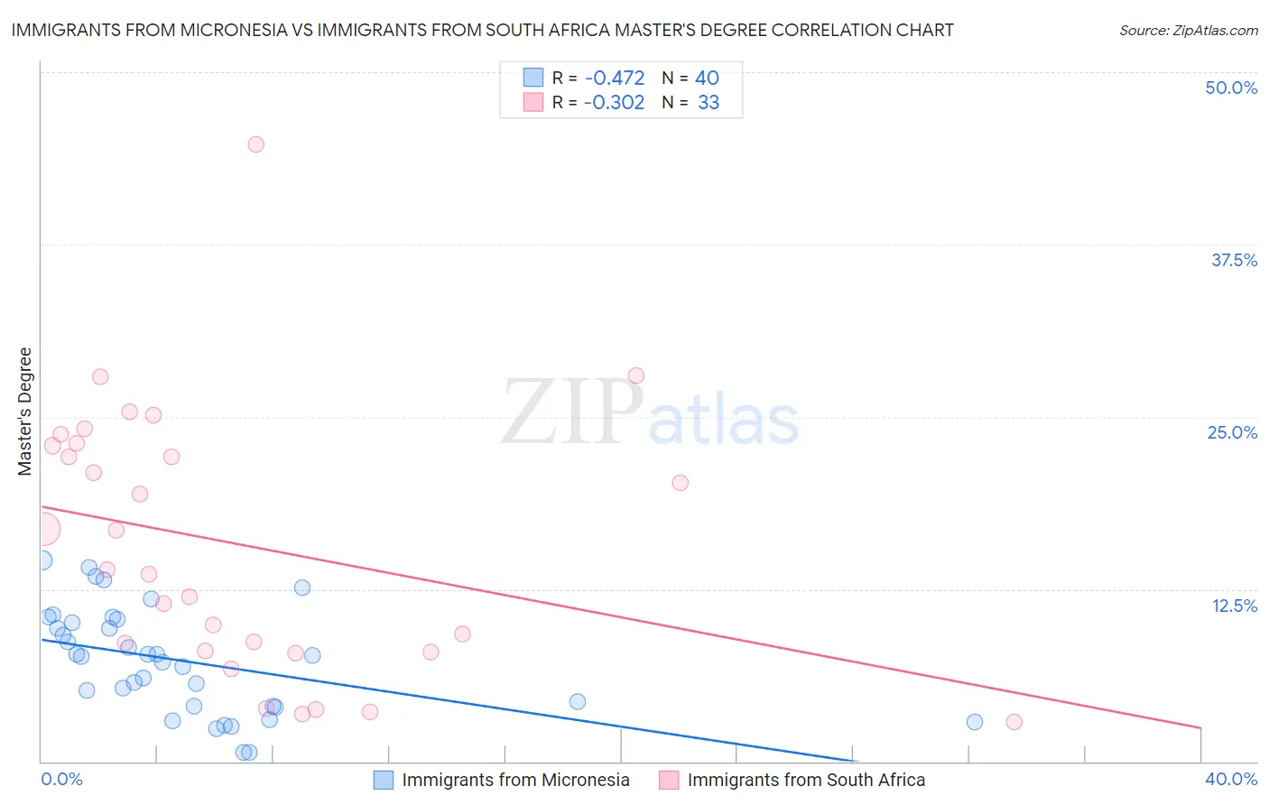 Immigrants from Micronesia vs Immigrants from South Africa Master's Degree