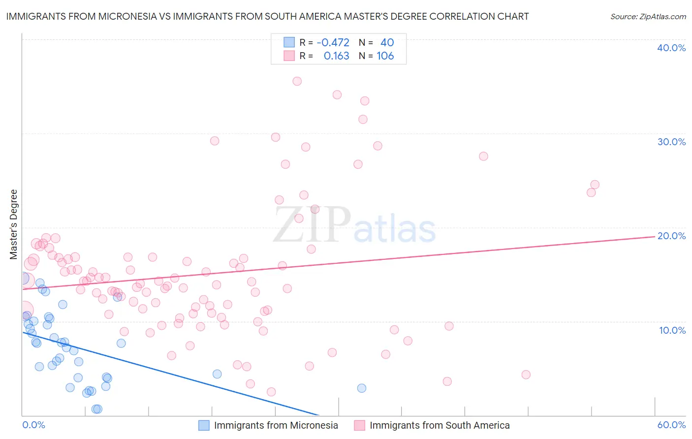 Immigrants from Micronesia vs Immigrants from South America Master's Degree