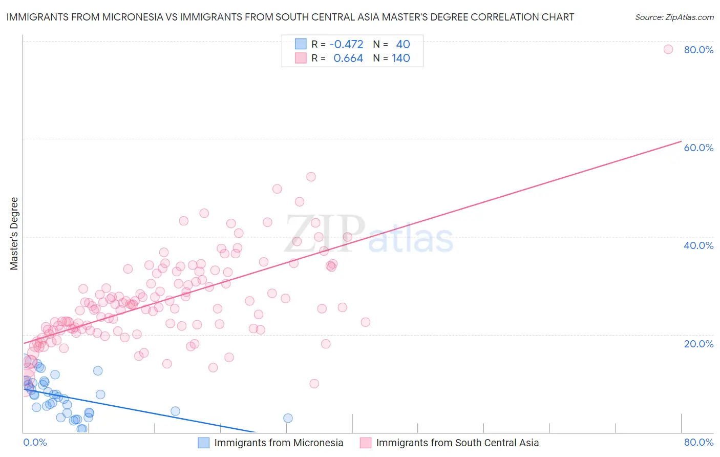 Immigrants from Micronesia vs Immigrants from South Central Asia Master's Degree
