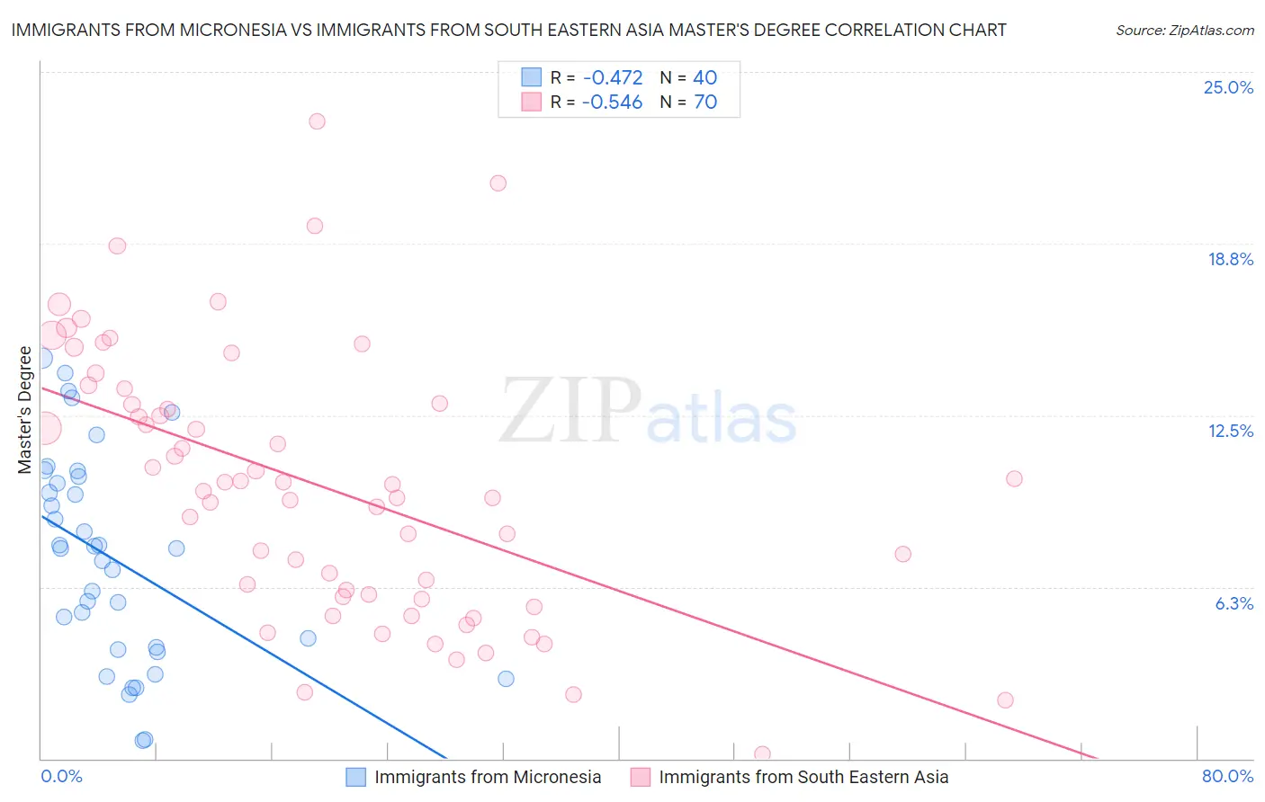 Immigrants from Micronesia vs Immigrants from South Eastern Asia Master's Degree