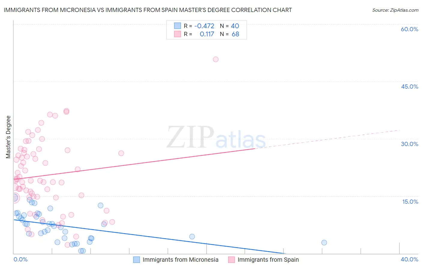 Immigrants from Micronesia vs Immigrants from Spain Master's Degree