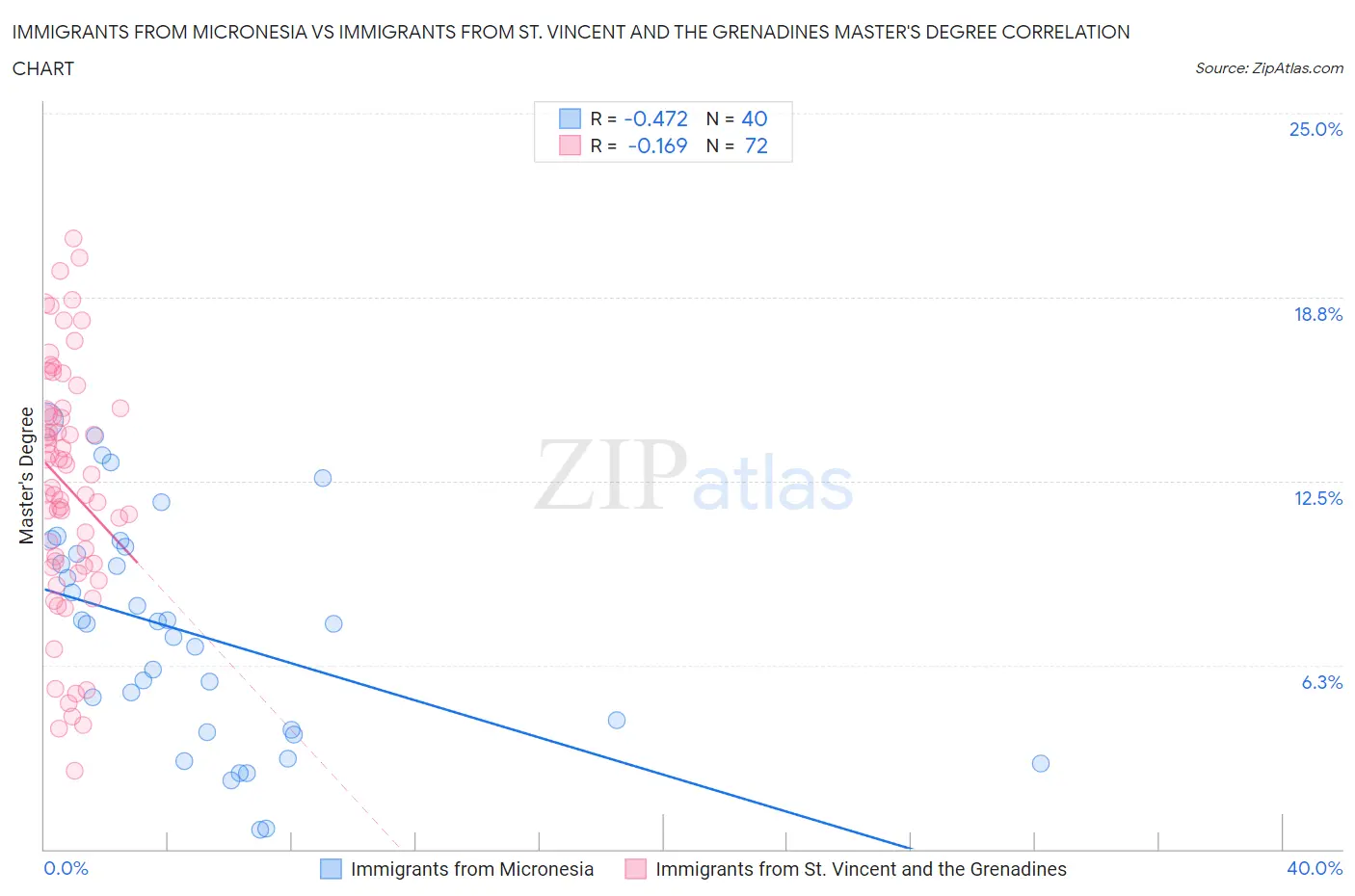 Immigrants from Micronesia vs Immigrants from St. Vincent and the Grenadines Master's Degree