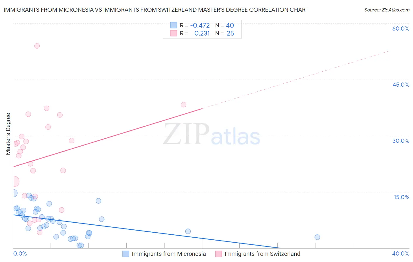 Immigrants from Micronesia vs Immigrants from Switzerland Master's Degree