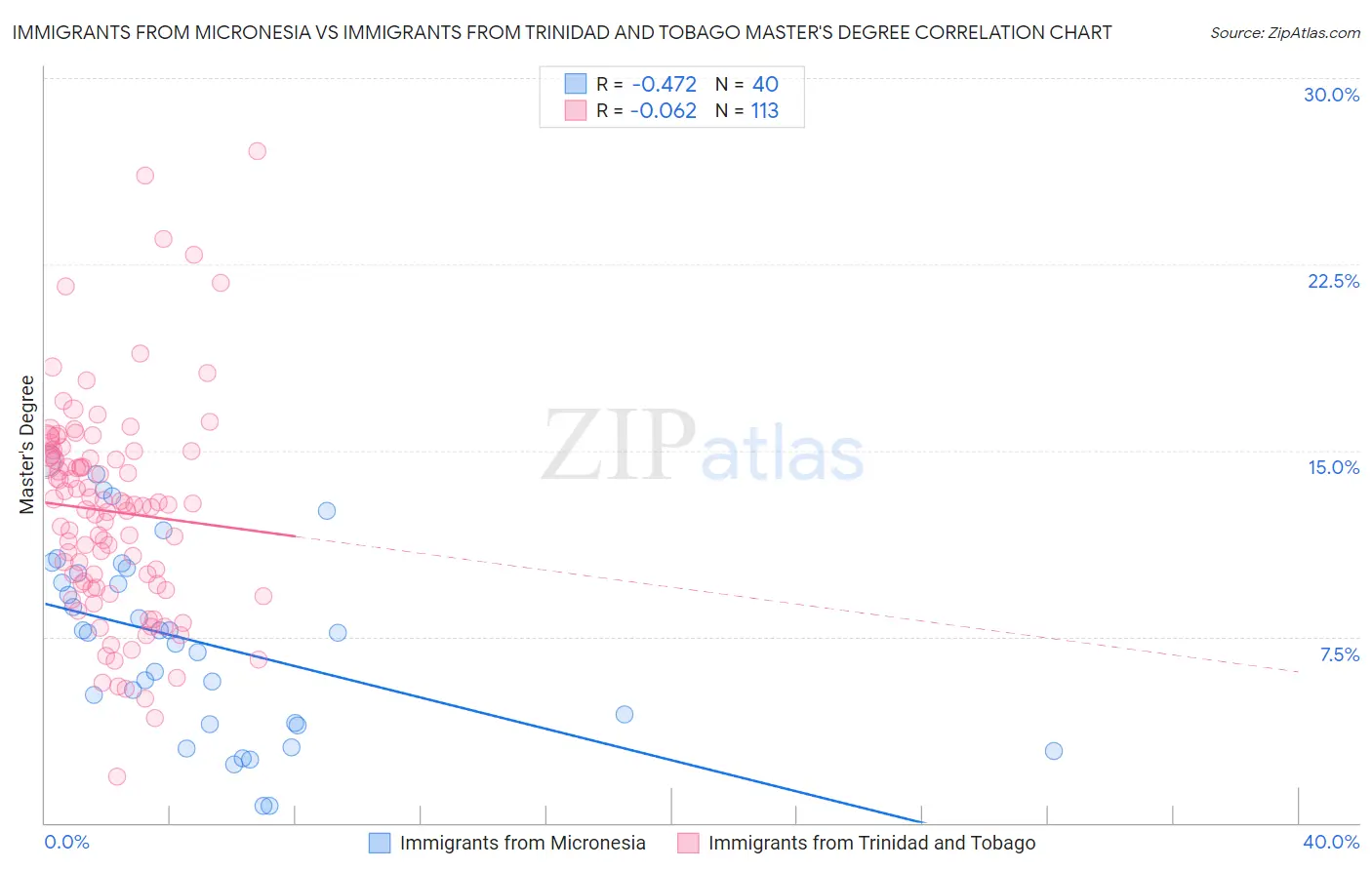 Immigrants from Micronesia vs Immigrants from Trinidad and Tobago Master's Degree