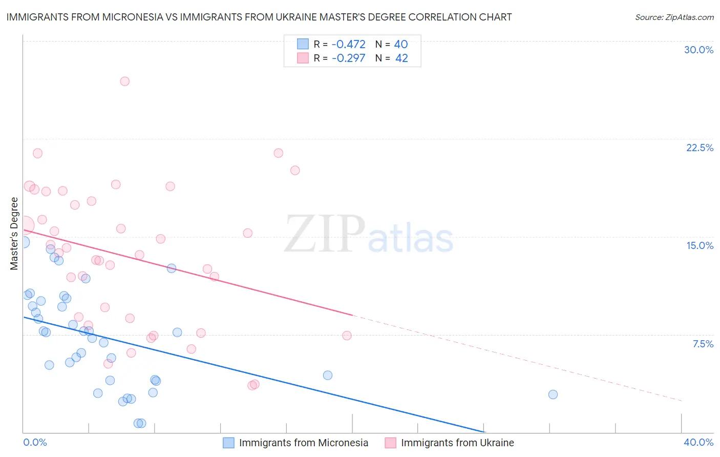 Immigrants from Micronesia vs Immigrants from Ukraine Master's Degree