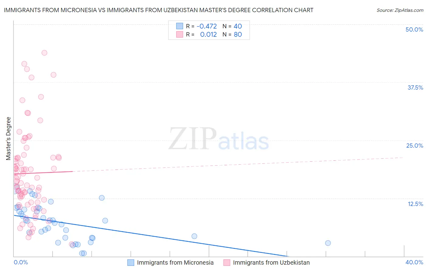 Immigrants from Micronesia vs Immigrants from Uzbekistan Master's Degree