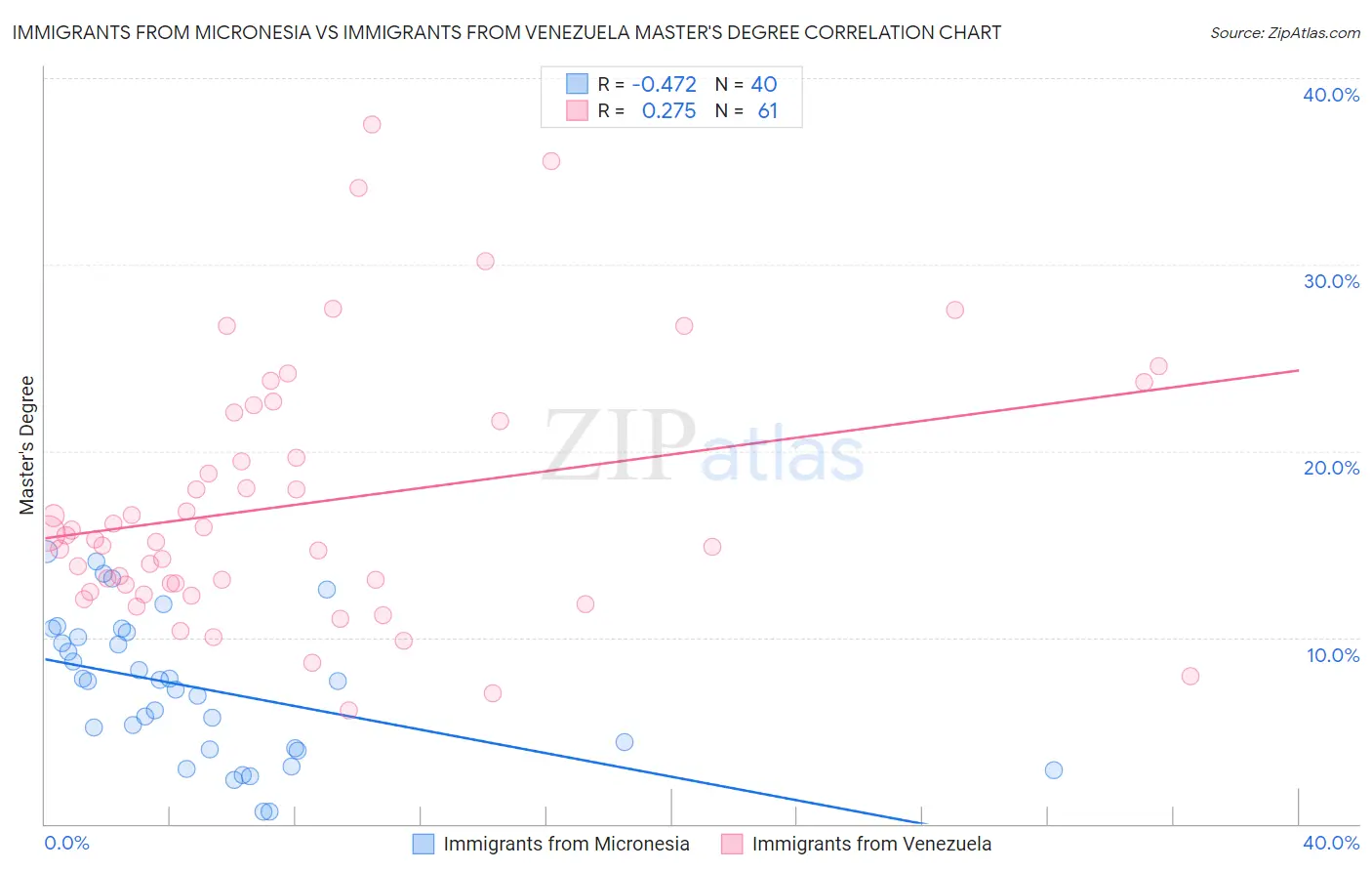 Immigrants from Micronesia vs Immigrants from Venezuela Master's Degree