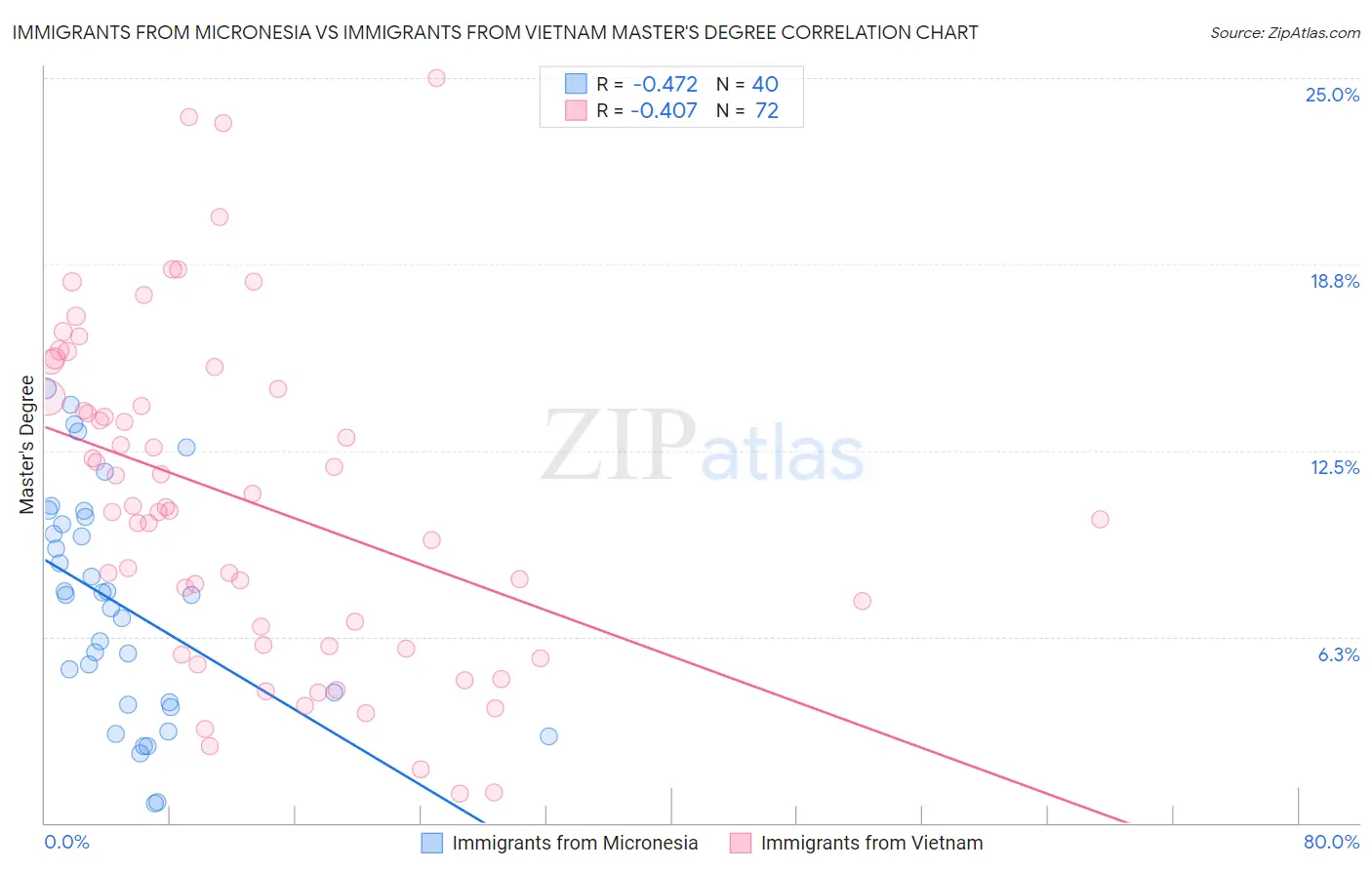 Immigrants from Micronesia vs Immigrants from Vietnam Master's Degree