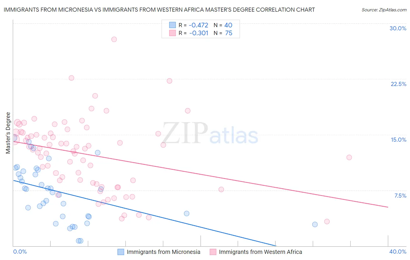 Immigrants from Micronesia vs Immigrants from Western Africa Master's Degree