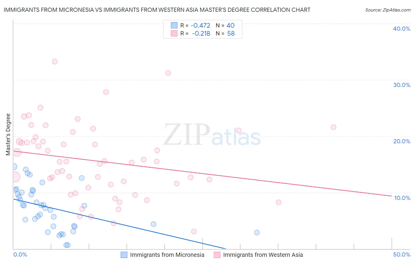 Immigrants from Micronesia vs Immigrants from Western Asia Master's Degree