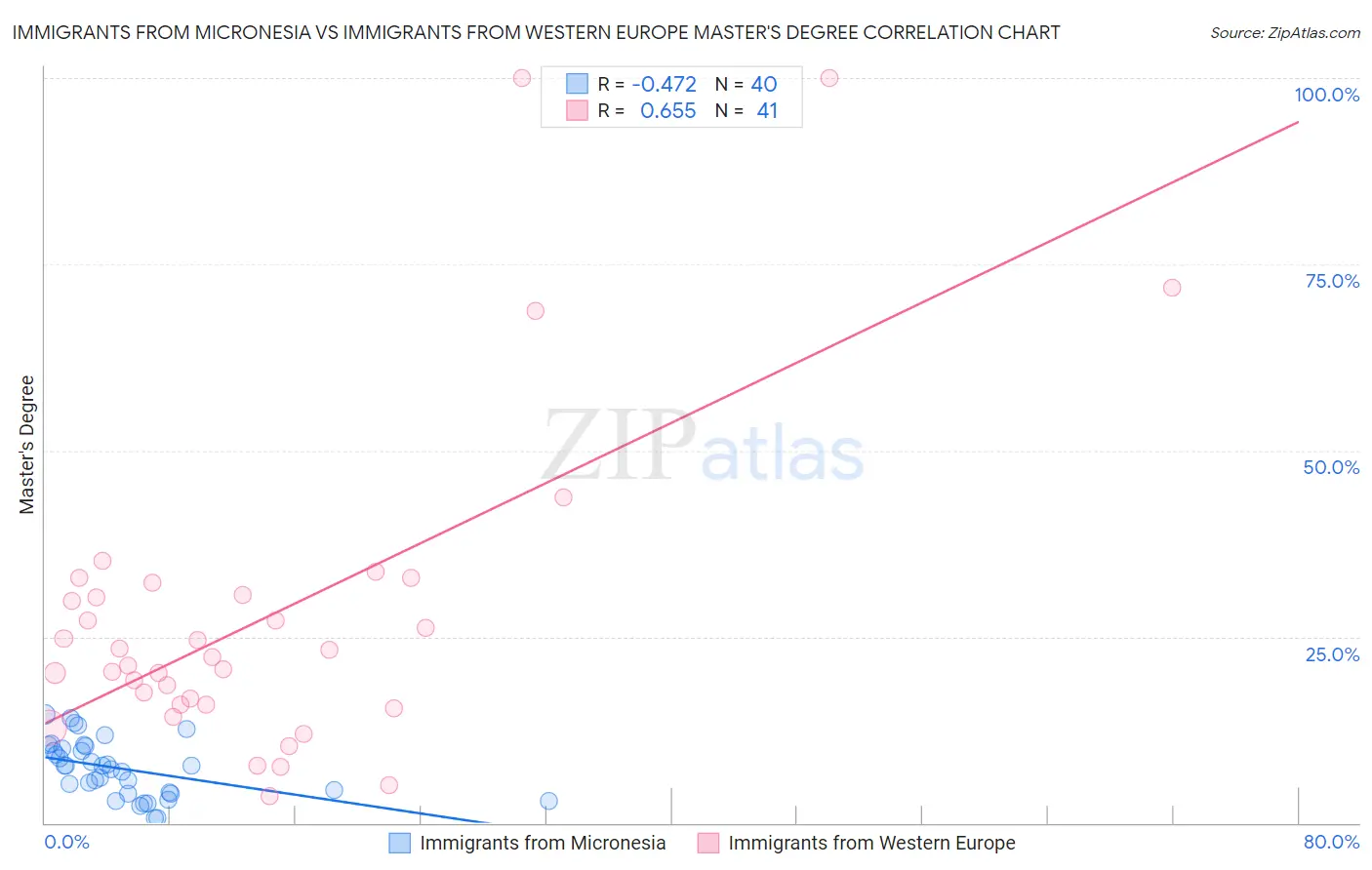 Immigrants from Micronesia vs Immigrants from Western Europe Master's Degree