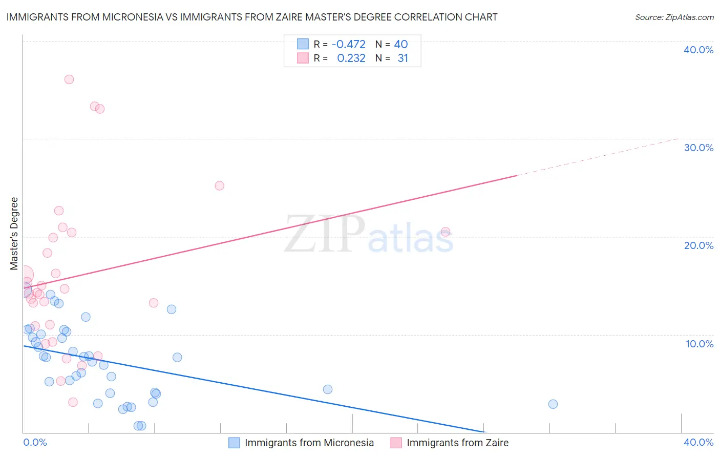 Immigrants from Micronesia vs Immigrants from Zaire Master's Degree