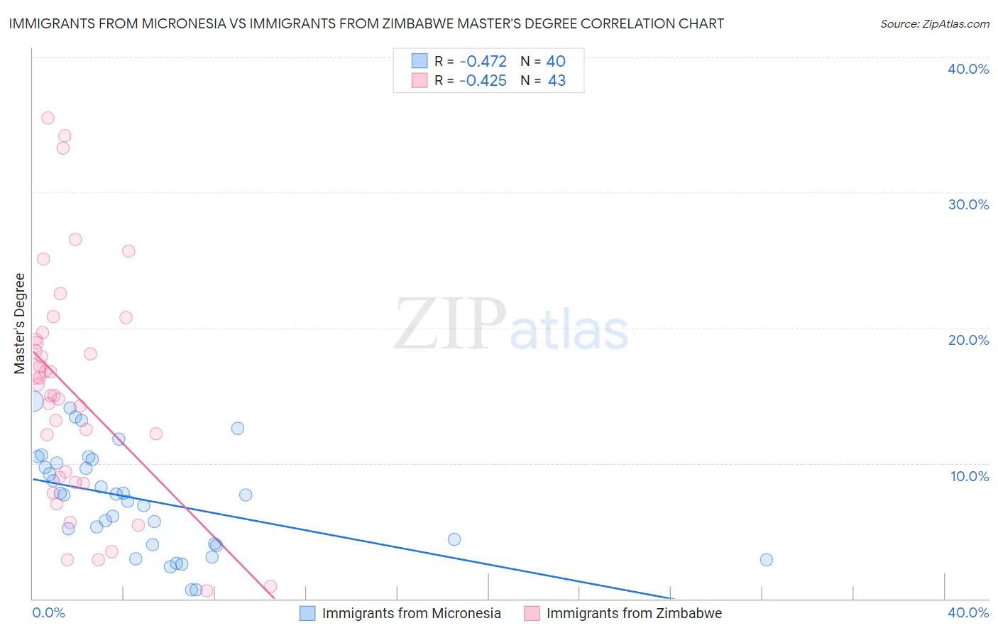 Immigrants from Micronesia vs Immigrants from Zimbabwe Master's Degree