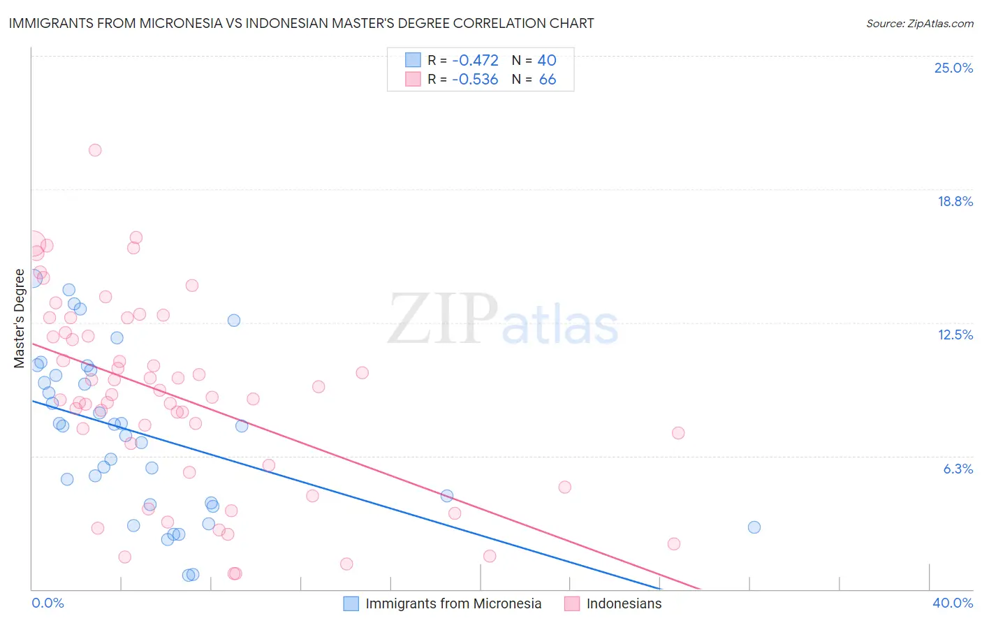 Immigrants from Micronesia vs Indonesian Master's Degree
