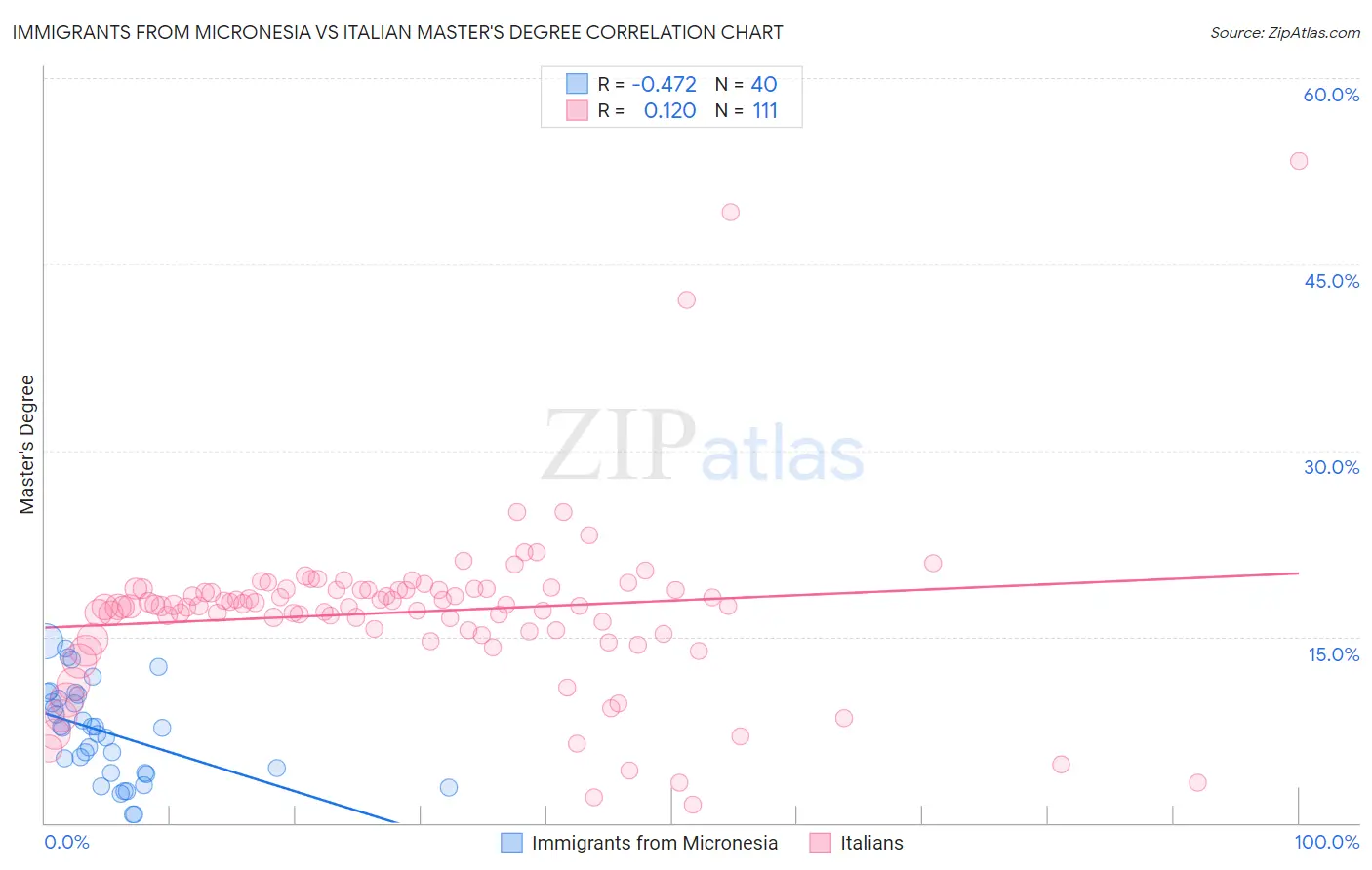 Immigrants from Micronesia vs Italian Master's Degree