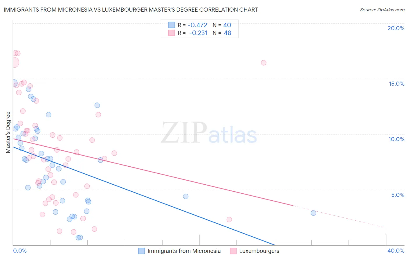 Immigrants from Micronesia vs Luxembourger Master's Degree