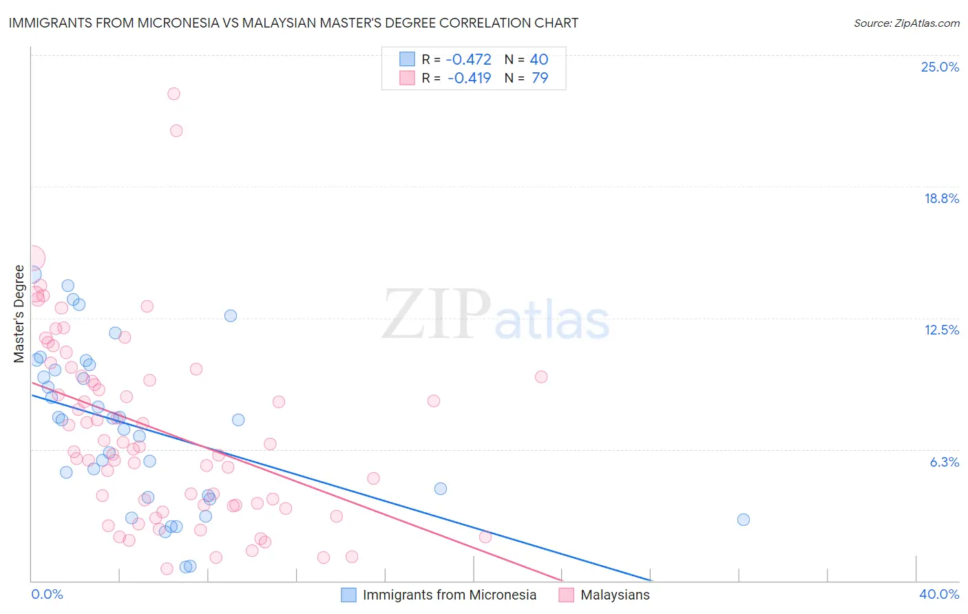 Immigrants from Micronesia vs Malaysian Master's Degree